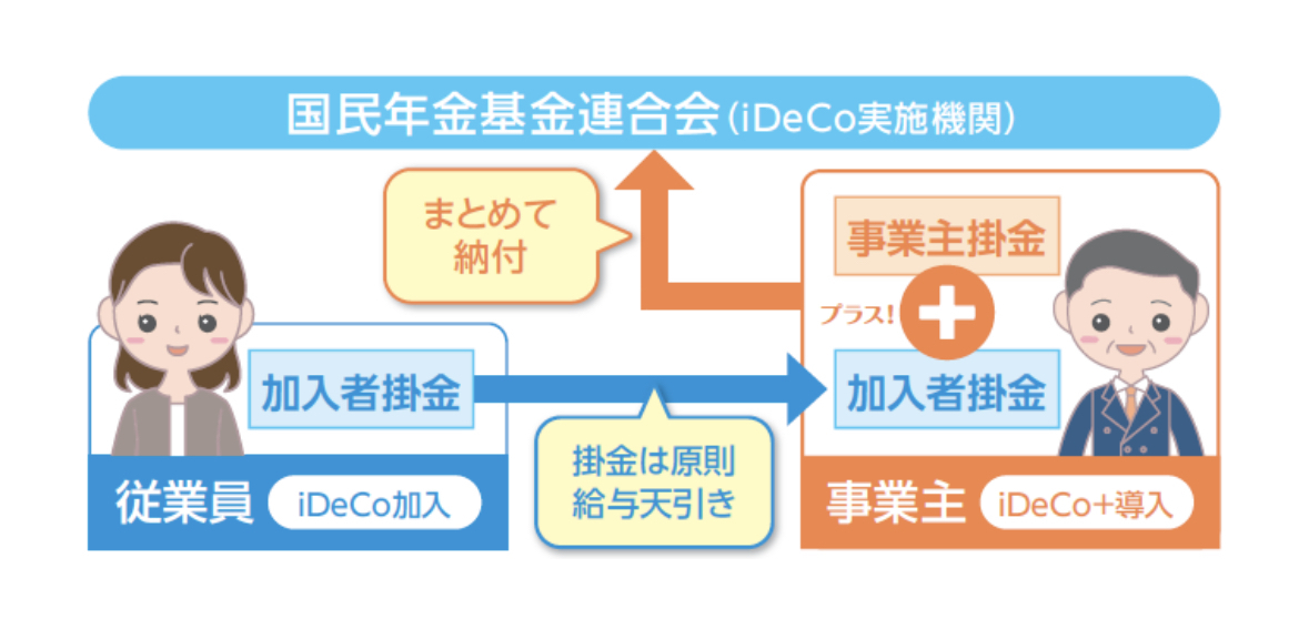 2023年3月22日  福利厚生②　iDeCo+（イデコプラス）