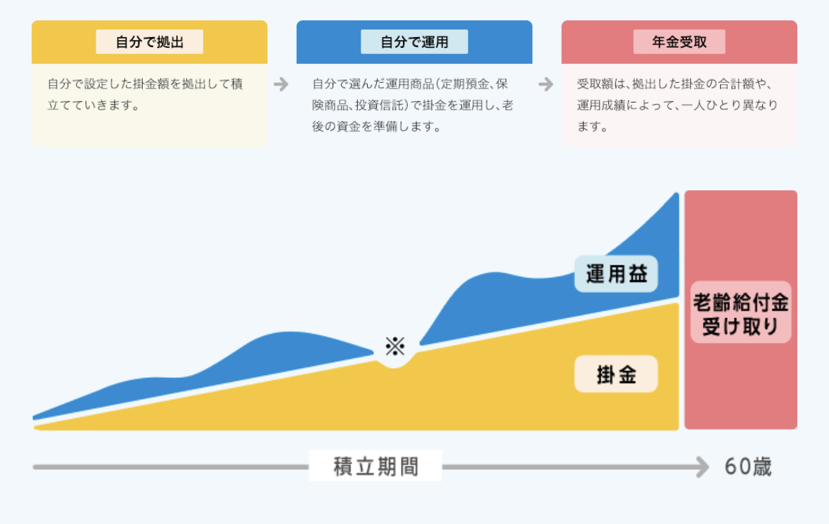 2023年3月22日  福利厚生②　iDeCo+（イデコプラス）