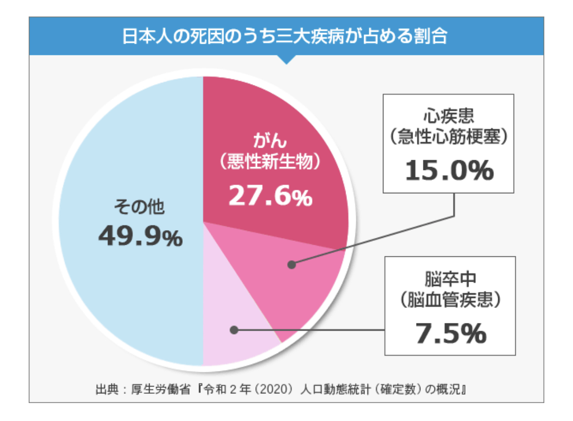 2023年3月28日　福利厚生③　3大疾病サポート保険
