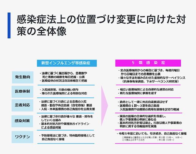 2023年5月2日　新型コロナ5月8日に「5類移行」正式決定　＝ 厚生労働省 ＝