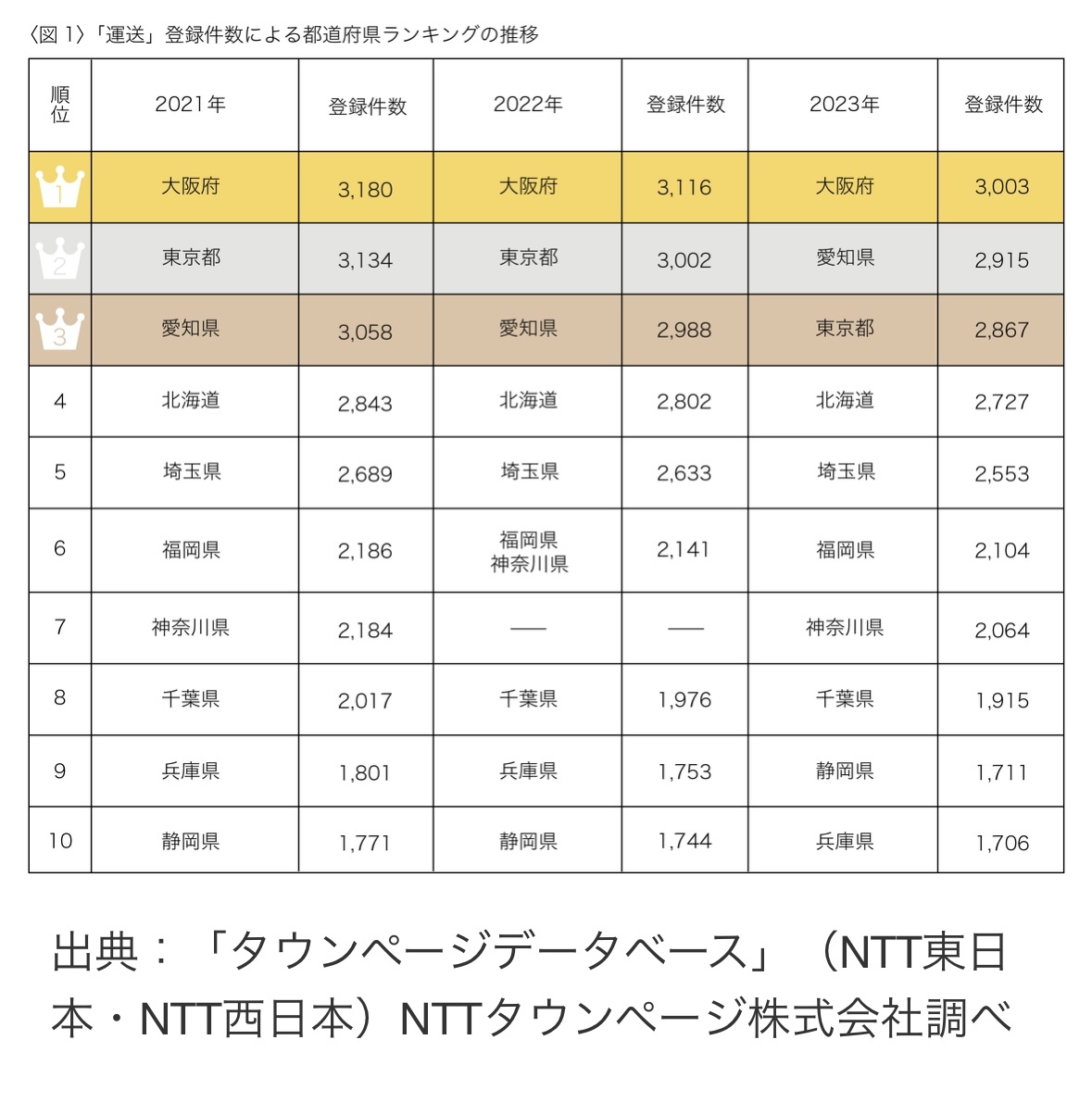 2024年2月13日　【雑学タイム】運送業が多い都道府県は？